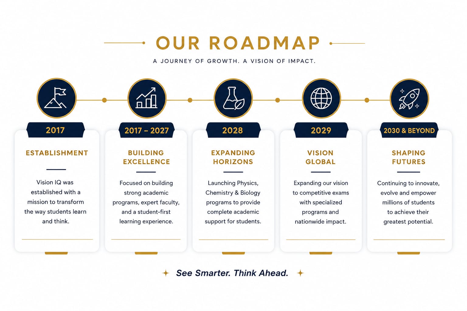 Vision IQ Classroom Journey